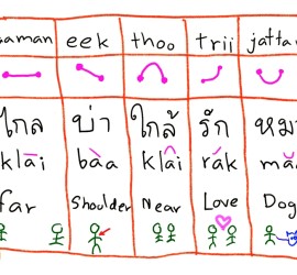 Thai Language Tones | Learn To Speak Thai With eThaier Starts With The Good Tone Pronunciation